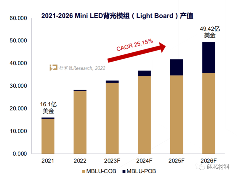 2021-2026年Mini LED背光模组产值及预测(COB+POB).png