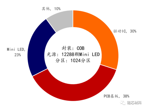 65英寸Mini LED灯板成本结构占比.png