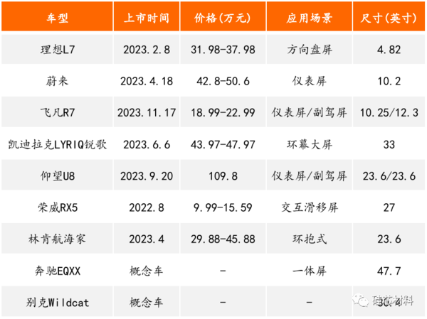 Mini LED车载显示搭载车型.png